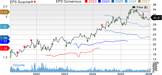 ICICI Bank Limited Price, Consensus and EPS Surprise