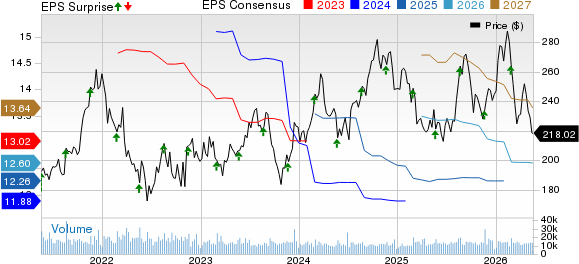 Lowe's Companies, Inc. Price, Consensus and EPS Surprise