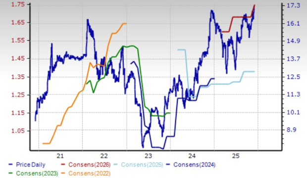 Zacks Investment Research