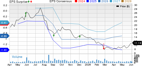 C3.ai, Inc. Price, Consensus and EPS Surprise