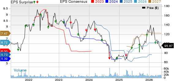 Dollar Tree, Inc. Price, Consensus and EPS Surprise