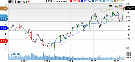 Amazon.com, Inc. Price, Consensus and EPS Surprise