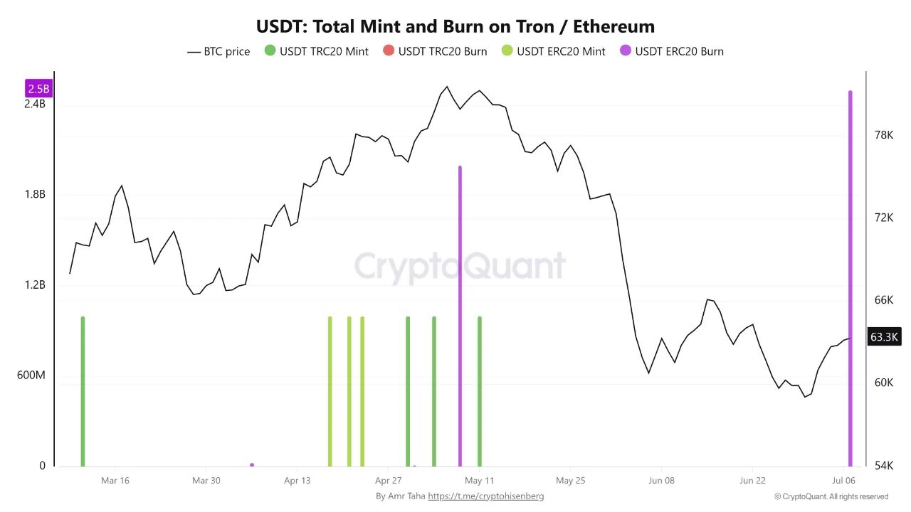 График эмиссии и сжигания USDT в сетях Tron и Ethereum