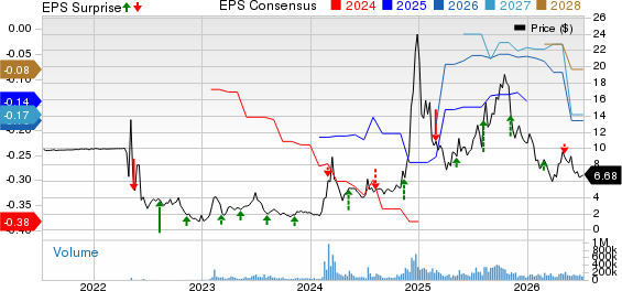 SoundHound AI, Inc. Price, Consensus and EPS Surprise