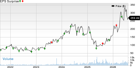 Onto Innovation Inc. Price and EPS Surprise