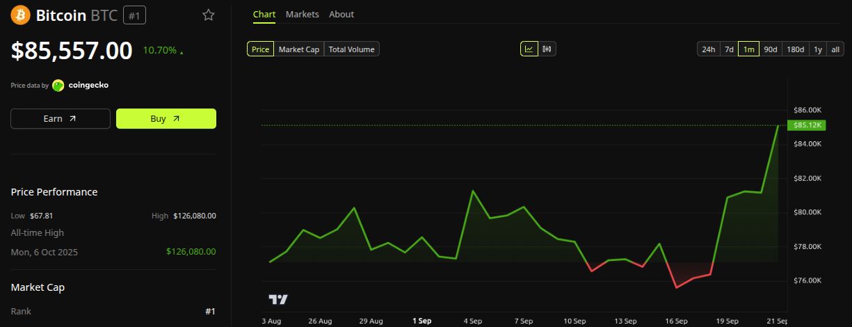 Gráfico mostra rali do Bitcoin em meio à liquidação de posições vendidas