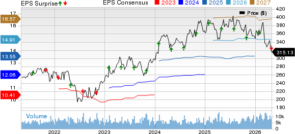 Stryker Corporation Price, Consensus and EPS Surprise