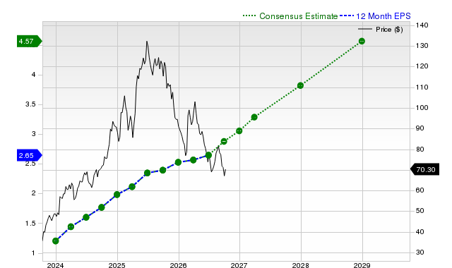 12-month consensus EPS estimate for NFLX