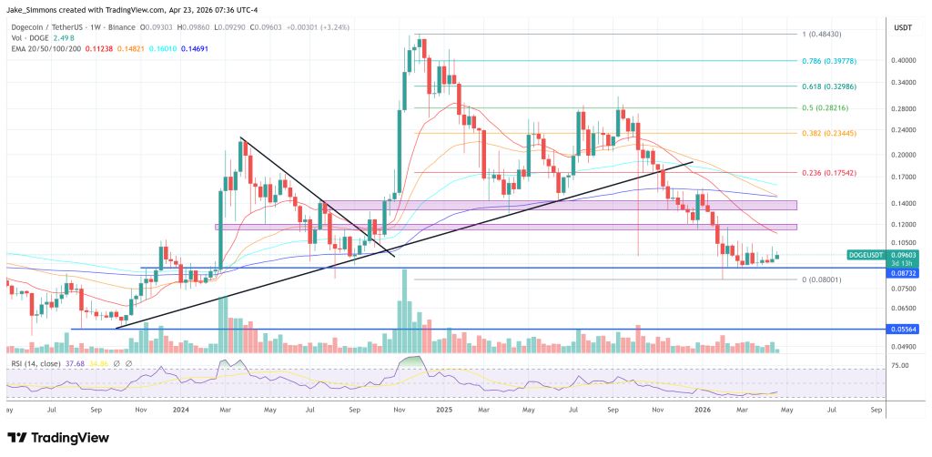 Dogecoin price chart