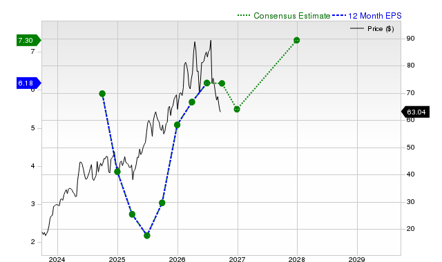 12-month consensus EPS estimate for DBD