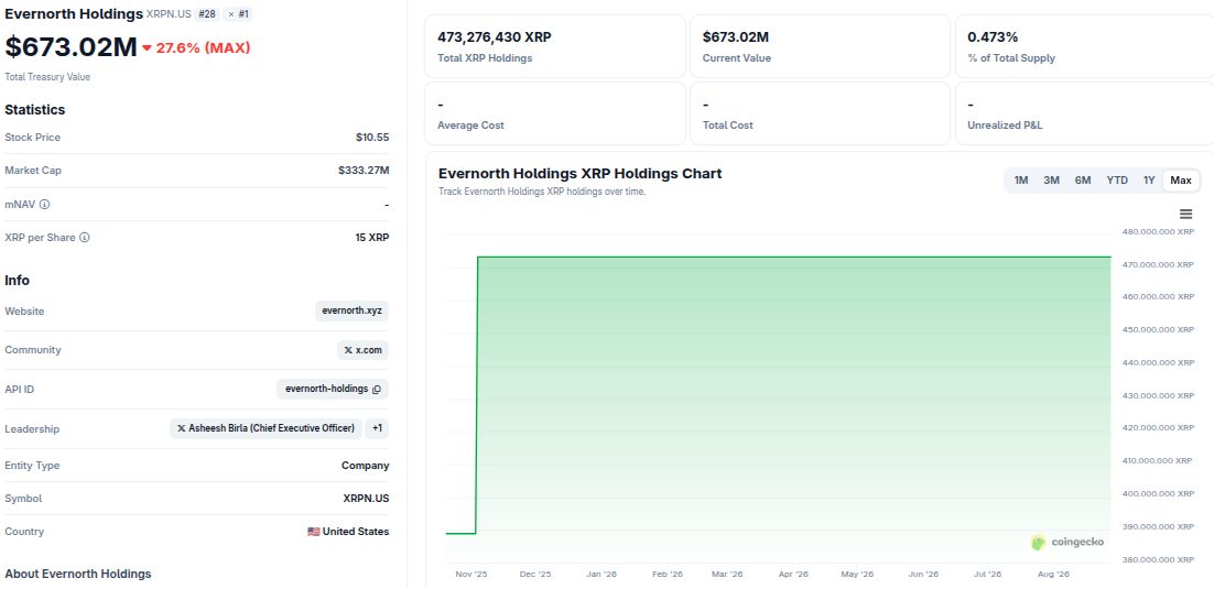 에버노스 홀딩스는 현재 4억7천3백27만 XRP를 보유하고 있습니다. 자료: 코인게코(CoinGecko)