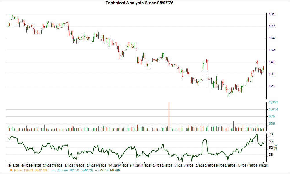 3-month RSI Chart for CDW