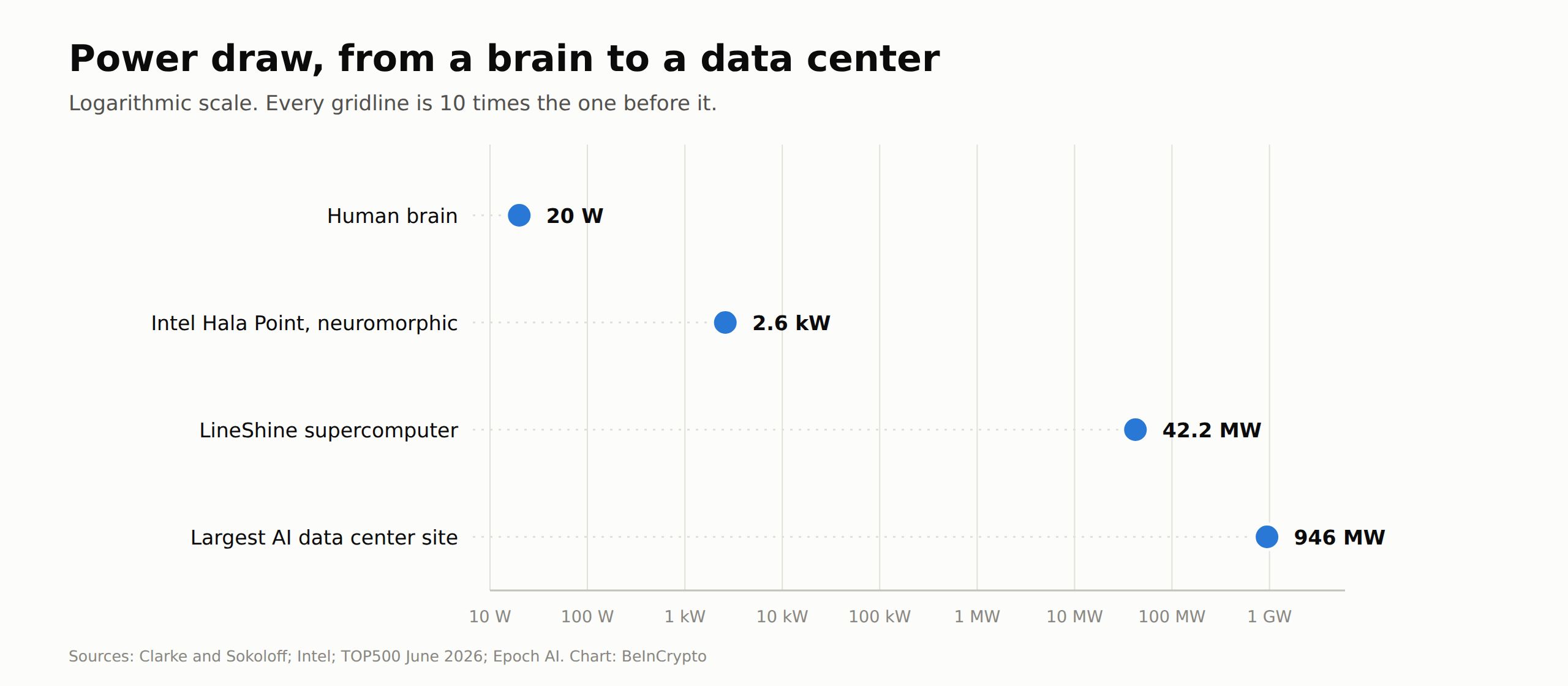 AIの消費電力と人間の脳の20ワットを対比（対数スケール） 出典： BeInCrypto