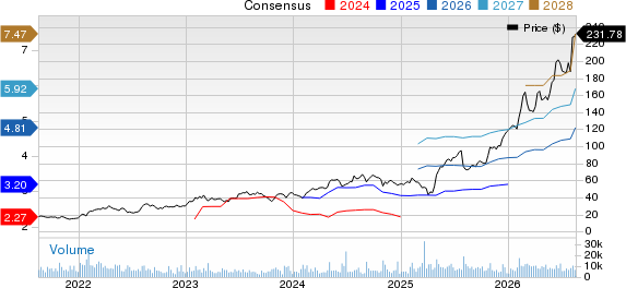 ATI Inc. Price and Consensus