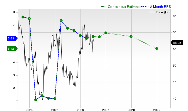 12-month consensus EPS estimate for BMY