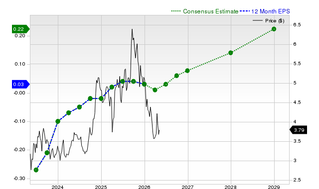 12-month consensus EPS estimate for GRAB