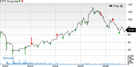 Netflix, Inc. Price and EPS Surprise