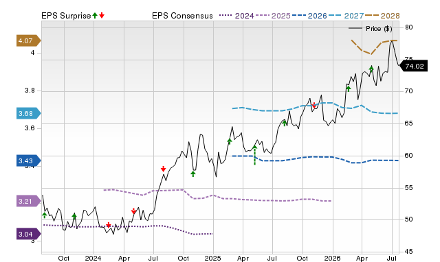 Price, Consensus and EPS Surprise Chart for LNT