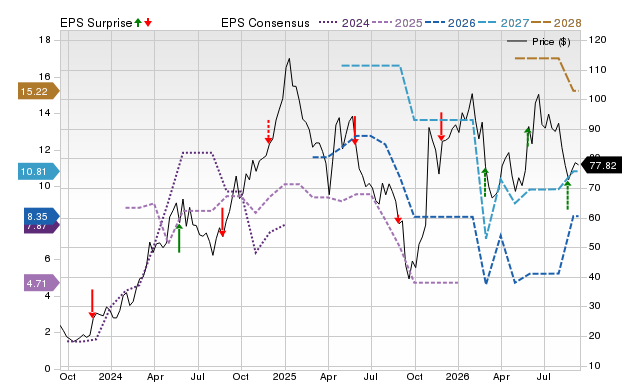 Zacks Price, Consensus and EPS Surprise Chart for BMA