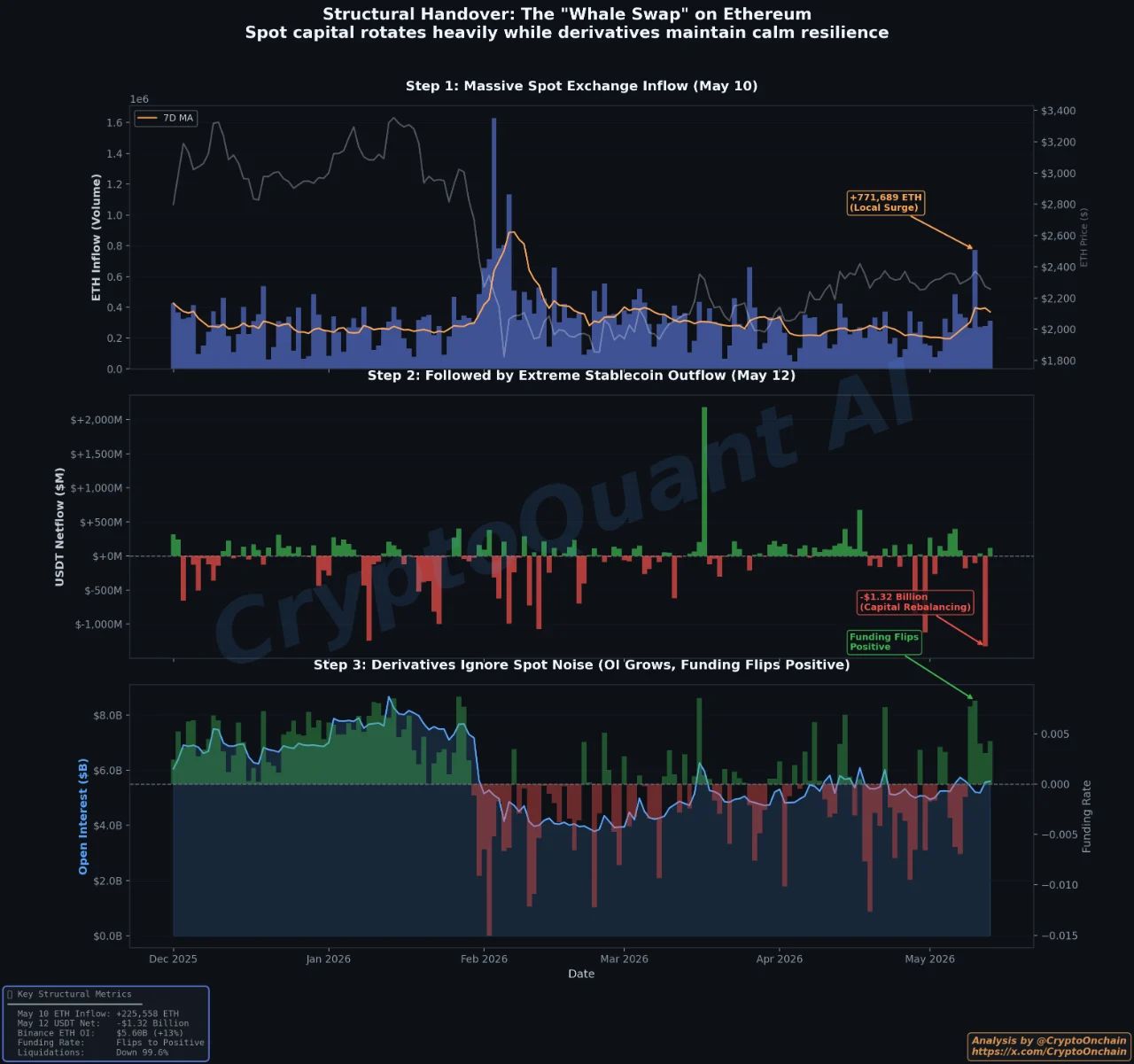 Structural Handover: The Whale Swap on Ethereum | Source: CryptoOnchain