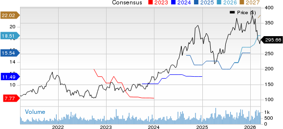 Piper Sandler Companies Price and Consensus
