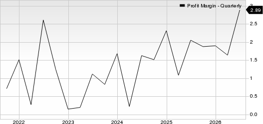 The Chefs' Warehouse, Inc. Profit Margin (Quarterly)