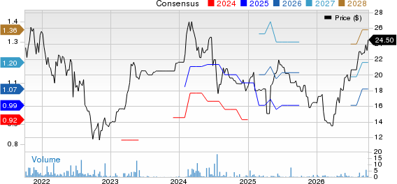 Demant A/S Unsponsored ADR Price and Consensus