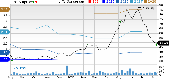 GlobalFoundries Inc. Price, Consensus and EPS Surprise