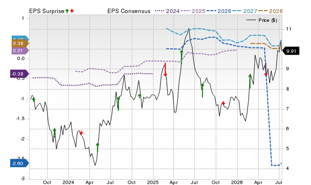 Zacks Price, Consensus and EPS Surprise Chart for BCRX