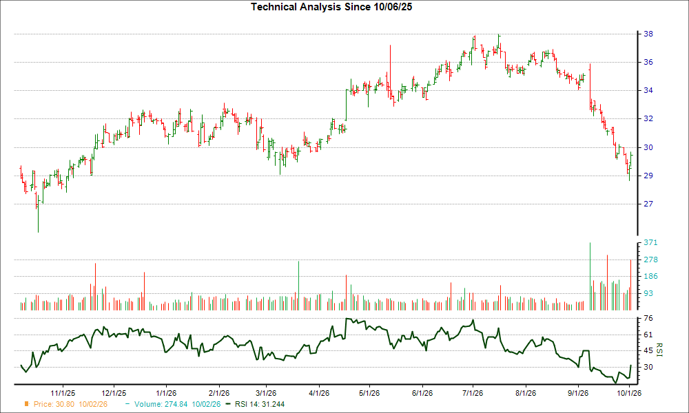 3-month RSI Chart for WAFD