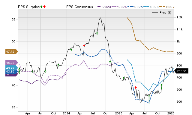 Price, Consensus and EPS Surprise Chart for REGN