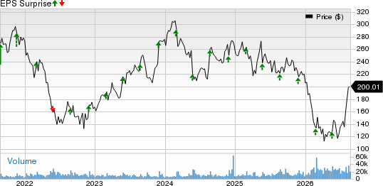 Workday, Inc. Price and EPS Surprise