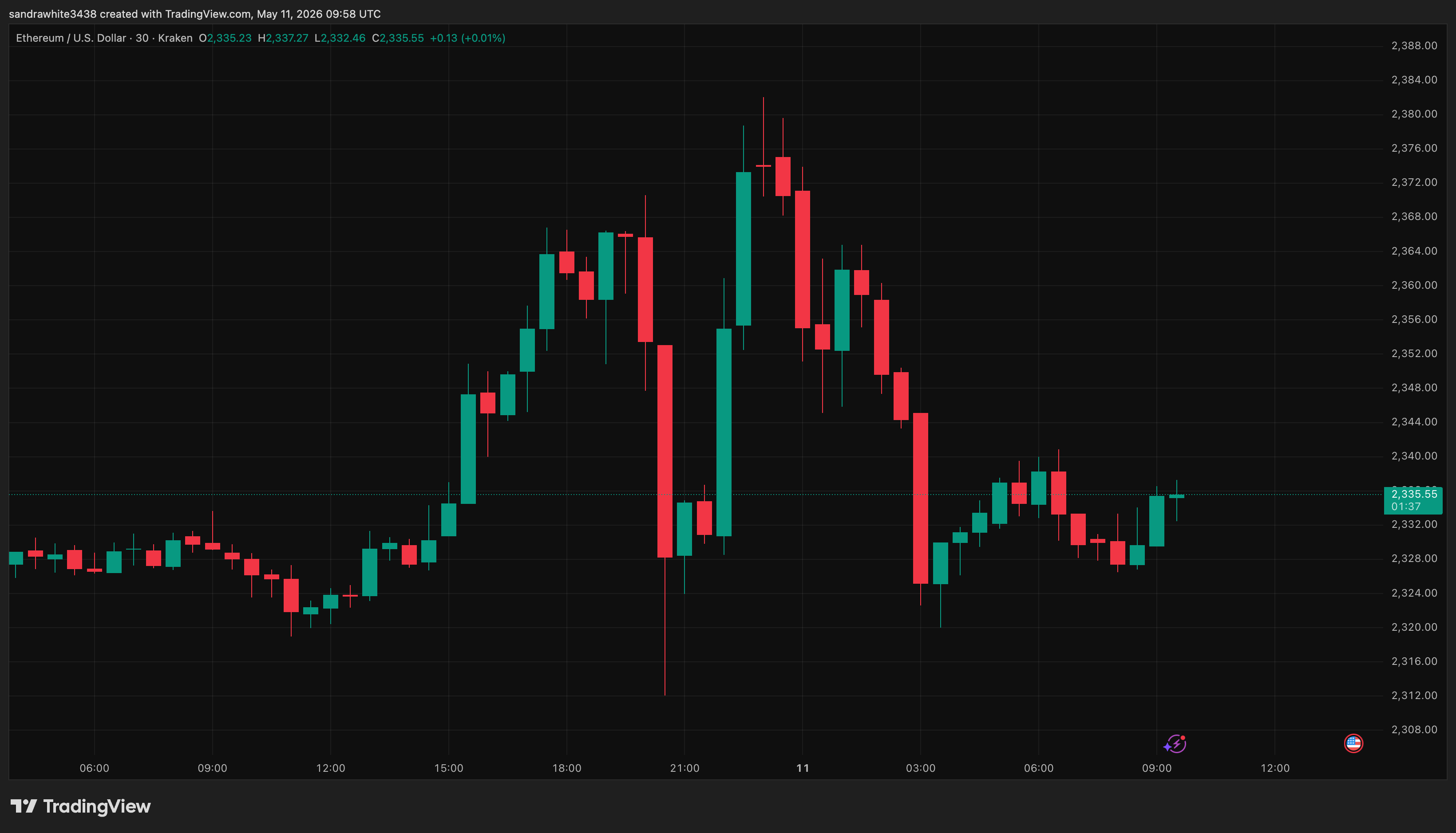 Ethereum price chart from Tradingview.com