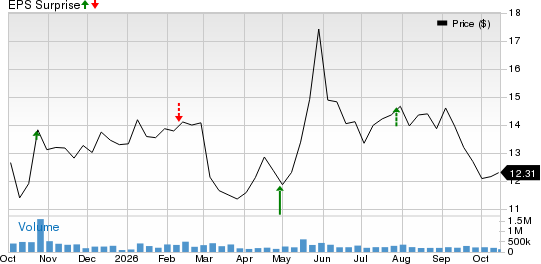 Ford Motor Company Price and EPS Surprise