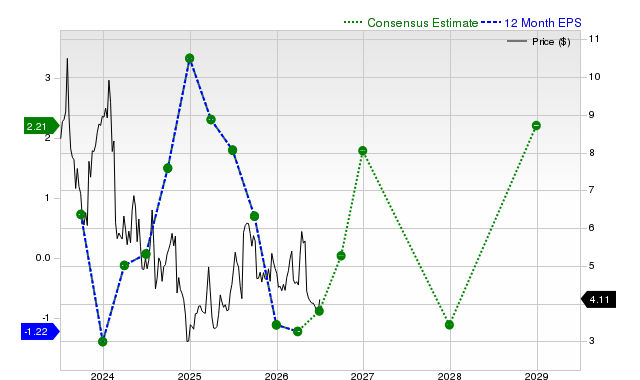 12-month consensus EPS estimate for GTN