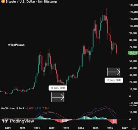 Bitcoin cycle bottom
