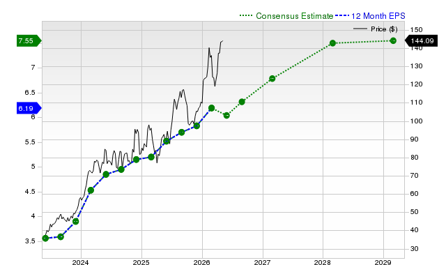 12-month consensus EPS estimate for AZZ