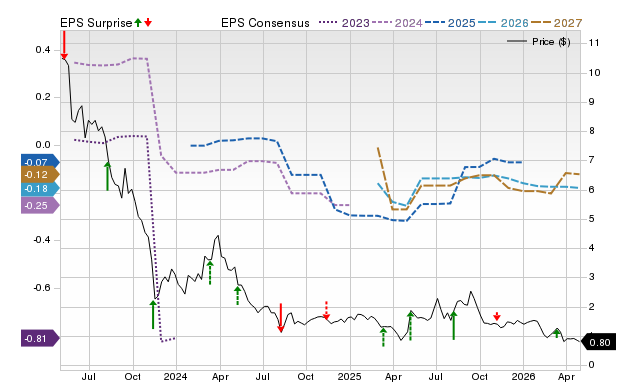 Price, Consensus and EPS Surprise Chart for SKIN