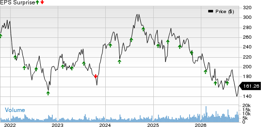 Equifax, Inc. Price and EPS Surprise