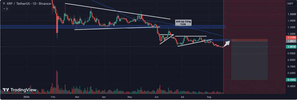 XRP is testing the pivotal $1 level