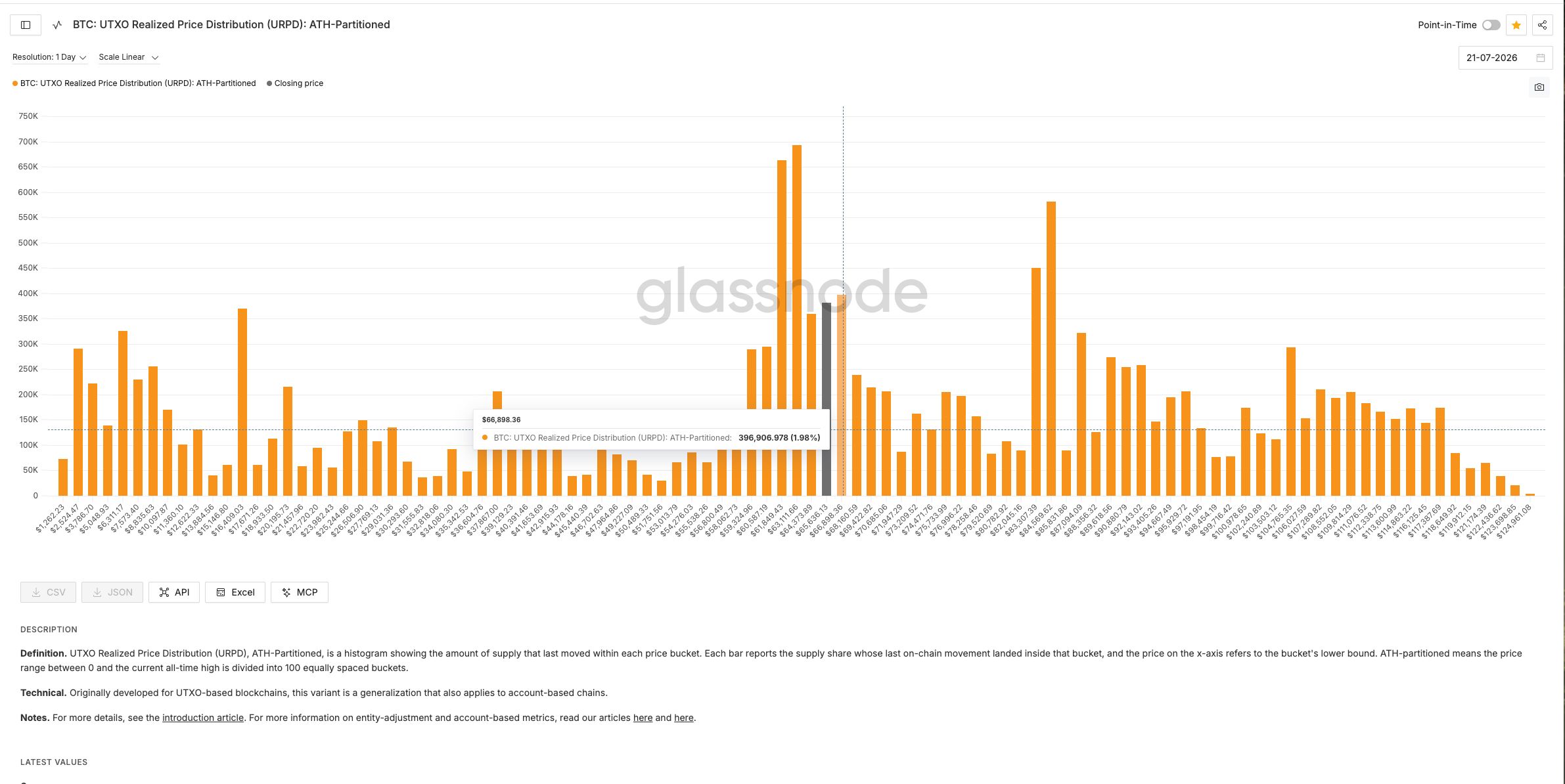 Bitcoin UTXO Realized Price Distribution