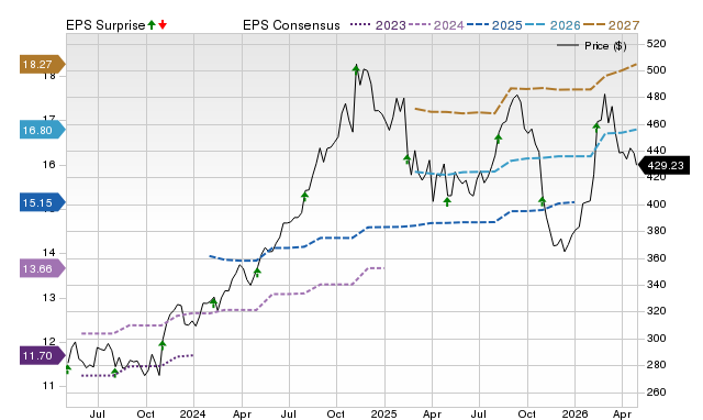 Price, Consensus and EPS Surprise Chart for MSI