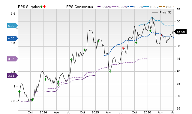 Price, Consensus and EPS Surprise Chart for FBK