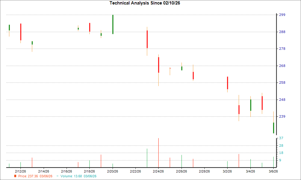 1-month candlestick chart for PAC