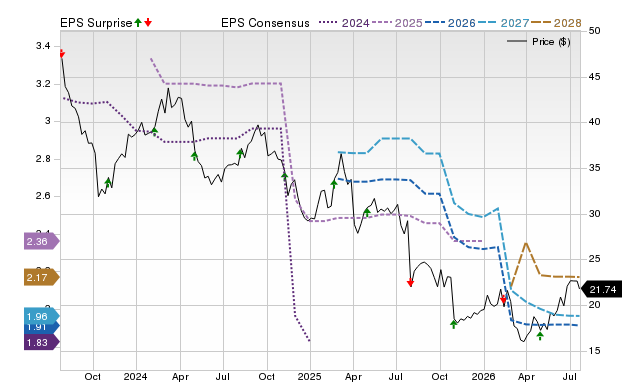 Price, Consensus and EPS Surprise Chart for BAX