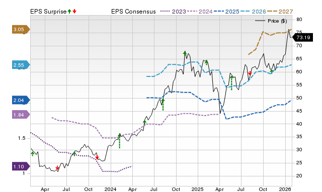 Price, Consensus and EPS Surprise Chart for STEP