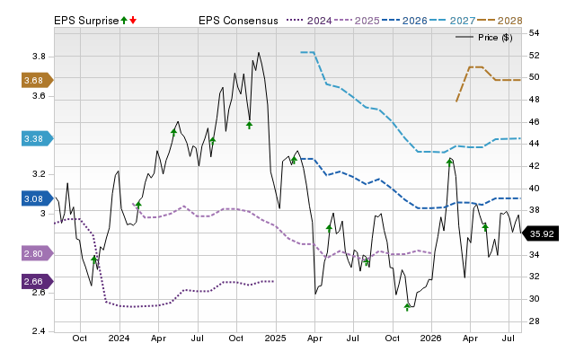 Price, Consensus and EPS Surprise Chart for AVNT