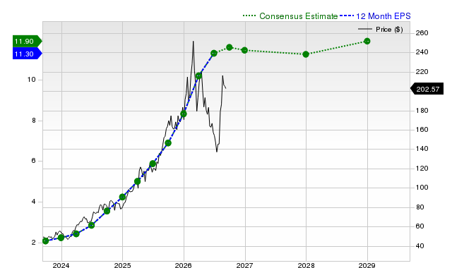 12-month consensus EPS estimate for AEM