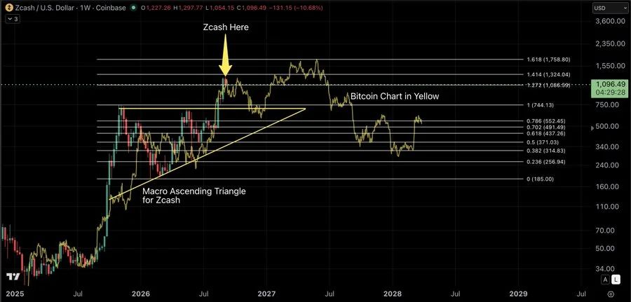 Zcash ZEC price chart technical analysis
