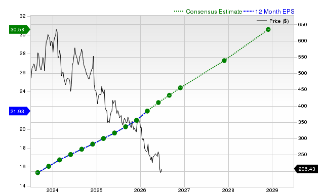 12-month consensus EPS estimate for ADBE